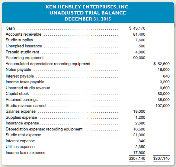 Ken Hensley Enterprises, Inc., is a small recording studio in St.ouis.ock bands use the studio to mix high-quality demo recordings distributed to talent agents.ew clients are required to pay in advance for studio services.ands with established credit are billed for studio services at the end of each month.djusting entries are performed on a monthly basis.n unadjusted trial balance dated December 31, 2015, follows.Bear in mind that adjusting entries already have been made for the first 11 months of 2015, but not for December.)   Other Data 1.ecords show that $4,400 in studio revenue had not yet been billed or recorded as of December 31. 2.tudio supplies on hand at December 31 amount to $6,900. 3.n August 1, 2015, the studio purchased a six-month insurance policy for $1,500.he entire premium was initially debited to Unexpired Insurance. 4.he studio is located in a rented building.n November 1, 2015, the studio paid $6,000 rent in advance for November, December, and January.he entire amount was debited to Prepaid Studio Rent. 5.he useful life of the studio's recording equipment is estimated to be five years (or 60 months).he straight-line method of depreciation is used. 6.n May 1, 2015, the studio borrowed $16,000 by signing a 12-month, 9 percent note payable to First Federal Bank of St.ouis.he entire $16,000 plus 12 months' interest is due in full on April 30, 2016. 7.ecords show that $3,600 of cash receipts originally recorded as Unearned Studio Revenue had been earned as of December 31. 8.alaries earned by recording technicians that remain unpaid at December 31 amount to $540. 9.he studio's accountant estimates that income taxes expense for the entire year ended December 31, 2015, is $19,600.Note that $17,900 of this amount has already been recorded.) Instructions a.or each of the above numbered paragraphs, prepare the necessary adjusting entry (including an explanation). b.sing figures from the company's unadjusted trial balance in conjunction with the adjusting entries made in part a, compute net income for the year ended December 31, 2015. c.as the studio's monthly rent for the last 2 months of 2015 more or less than during the first 10 months of the year Explain your answer. d.as the studio's monthly insurance expense for the last five months of 2015 more or less than the average monthly expense for the first seven months of the year Explain your answer. e.f the studio purchased all of its equipment when it first began operations, for how many months has it been in business Explain your answer. f.ndicate the effect of each adjusting entry prepared in part a on the major elements of the company's income statement and balance sheet.rganize your answer in tabular form using the column headings shown.se the symbols I for increase, D for decrease, and NE for no effect.he answer for the adjusting entry number 1 is provided as an example.  <div style=padding-top: 35px> 