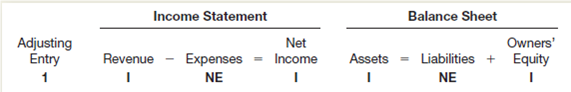 Ken Hensley Enterprises, Inc., is a small recording studio in St.ouis.ock bands use the studio to mix high-quality demo recordings distributed to talent agents.ew clients are required to pay in advance for studio services.ands with established credit are billed for studio services at the end of each month.djusting entries are performed on a monthly basis.n unadjusted trial balance dated December 31, 2015, follows.Bear in mind that adjusting entries already have been made for the first 11 months of 2015, but not for December.) Other Data 1.ecords show that $4,400 in studio revenue had not yet been billed or recorded as of December 31. 2.tudio supplies on hand at December 31 amount to $6,900. 3.n August 1, 2015, the studio purchased a six-month insurance policy for $1,500.he entire premium was initially debited to Unexpired Insurance. 4.he studio is located in a rented building.n November 1, 2015, the studio paid $6,000 rent in advance for November, December, and January.he entire amount was debited to Prepaid Studio Rent. 5.he useful life of the studio's recording equipment is estimated to be five years (or 60 months).he straight-line method of depreciation is used. 6.n May 1, 2015, the studio borrowed $16,000 by signing a 12-month, 9 percent note payable to First Federal Bank of St.ouis.he entire $16,000 plus 12 months' interest is due in full on April 30, 2016. 7.ecords show that $3,600 of cash receipts originally recorded as Unearned Studio Revenue had been earned as of December 31. 8.alaries earned by recording technicians that remain unpaid at December 31 amount to $540. 9.he studio's accountant estimates that income taxes expense for the entire year ended December 31, 2015, is $19,600.Note that $17,900 of this amount has already been recorded.) Instructions a.or each of the above numbered paragraphs, prepare the necessary adjusting entry (including an explanation). b.sing figures from the company's unadjusted trial balance in conjunction with the adjusting entries made in part a, compute net income for the year ended December 31, 2015. c.as the studio's monthly rent for the last 2 months of 2015 more or less than during the first 10 months of the year Explain your answer. d.as the studio's monthly insurance expense for the last five months of 2015 more or less than the average monthly expense for the first seven months of the year Explain your answer. e.f the studio purchased all of its equipment when it first began operations, for how many months has it been in business Explain your answer. f.ndicate the effect of each adjusting entry prepared in part a on the major elements of the company's income statement and balance sheet.rganize your answer in tabular form using the column headings shown.se the symbols I for increase, D for decrease, and NE for no effect.he answer for the adjusting entry number 1 is provided as an example.