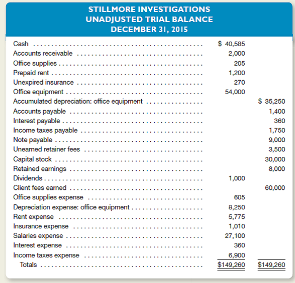 Clint Stillmore operates a private investigating agency called Stillmore Investigations.ome clients pay in a dvance for services; others are billed after services have been performed.dvance payments are credited to an account entitled Unearned Retainer Fees.djusting entries are performed on a monthly basis.n unadjusted trial balance dated December 31, 2015, follows.Bear in mind that adjusting entries have already been made for the first 11 months of 2015, but not for December.) Other Data 1.ccrued but unrecorded client fees earned at December 31 amount to $1,500. 2.ecords show that $2,500 of cash receipts originally recorded as Unearned Retainer Fees had been earned as of December 31. 3.ffice supplies on hand at December 31 amount to $110. 4.he company purchased all of its office equipment when it first began business.t that time, the equipment's estimated useful life was six years (or 72 months). 5.n October 1, 2015, the company renewed its rental agreement paying $1,800 cash for six months' rent in advance. 6.n March 1 of the current year, the company paid $1,080 cash to renew its 12-month insurance policy. 7.ccrued but unrecorded salaries at December 31 amount to $1,900. 8.n June 1, 2015, the company borrowed money from the bank by signing a $9,000, 8 percent, 12-month note payable.he entire note, plus 12 months' accrued interest, is due on May 31, 2016. 9.he company's CPA estimates that income taxes expense for the entire year is $7,500.   Instructions a.or each of the above numbered paragraphs, prepare the necessary adjusting entry (including an explanation). b.repare the company's adjusted trial balance dated December 31, 2015. c.sing figures from the adjusted trial balance prepared in b, compute net income for the year ended December 31, 2015. d.ow much was the company's average monthly rent expense in January through September of 2015 Explain your answer. e.ow much was the company's average monthly insurance expense in January and February of 2015 Explain your answer. f.f the company purchased all of its office equipment when it first began operations, for how many months has it been in business Explain your answer. g.ndicate the effect of each adjusting entry prepared in part a on the major elements of the company's income statement and balance sheet.rganize your answer in tabular form using the column headings shown.se the symbols I for increase, D for decrease, and NE for no effect.he answer for adjusting entry number 1 is provided as an example.  <div style=padding-top: 35px> 