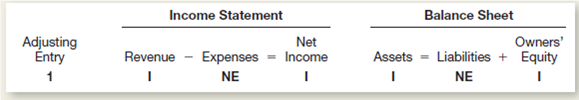 Clint Stillmore operates a private investigating agency called Stillmore Investigations.ome clients pay in a dvance for services; others are billed after services have been performed.dvance payments are credited to an account entitled Unearned Retainer Fees.djusting entries are performed on a monthly basis.n unadjusted trial balance dated December 31, 2015, follows.Bear in mind that adjusting entries have already been made for the first 11 months of 2015, but not for December.) Other Data 1.ccrued but unrecorded client fees earned at December 31 amount to $1,500. 2.ecords show that $2,500 of cash receipts originally recorded as Unearned Retainer Fees had been earned as of December 31. 3.ffice supplies on hand at December 31 amount to $110. 4.he company purchased all of its office equipment when it first began business.t that time, the equipment's estimated useful life was six years (or 72 months). 5.n October 1, 2015, the company renewed its rental agreement paying $1,800 cash for six months' rent in advance. 6.n March 1 of the current year, the company paid $1,080 cash to renew its 12-month insurance policy. 7.ccrued but unrecorded salaries at December 31 amount to $1,900. 8.n June 1, 2015, the company borrowed money from the bank by signing a $9,000, 8 percent, 12-month note payable.he entire note, plus 12 months' accrued interest, is due on May 31, 2016. 9.he company's CPA estimates that income taxes expense for the entire year is $7,500. Instructions a.or each of the above numbered paragraphs, prepare the necessary adjusting entry (including an explanation). b.repare the company's adjusted trial balance dated December 31, 2015. c.sing figures from the adjusted trial balance prepared in b, compute net income for the year ended December 31, 2015. d.ow much was the company's average monthly rent expense in January through September of 2015 Explain your answer. e.ow much was the company's average monthly insurance expense in January and February of 2015 Explain your answer. f.f the company purchased all of its office equipment when it first began operations, for how many months has it been in business Explain your answer. g.ndicate the effect of each adjusting entry prepared in part a on the major elements of the company's income statement and balance sheet.rganize your answer in tabular form using the column headings shown.se the symbols I for increase, D for decrease, and NE for no effect.he answer for adjusting entry number 1 is provided as an example.