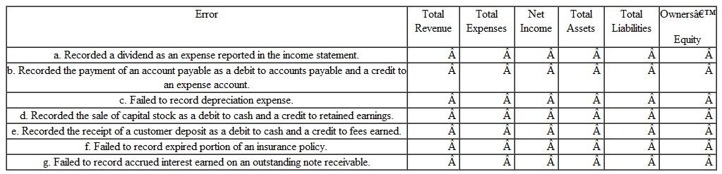 Understanding the Effects of Various Errors Coyne Corporation recently hired Elaine Herrold as its new bookkeeper.errold was not very experienced and made seven recording errors during the last accounting period.he nature of each error is described in the following table. Instructions Indicate the effect of the following errors on each of the financial statement elements described in the column headings in the table.se the following symbols: O = overstated, U = understated, and NE = no effect.
