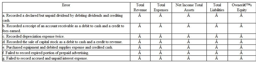 Understanding the Effects of Various Errors Stephen Corporation recently hired Tom Waters as its new bookkeeper.aters is very inexperienced and has made seven recording errors during the last accounting period.he nature of each error is described in the following table. Instructions Indicate the effect of the following errors on each of the financial statement elements described in the column headings in the table.se the following symbols: O = overstated, U = understated, and NE = no effect