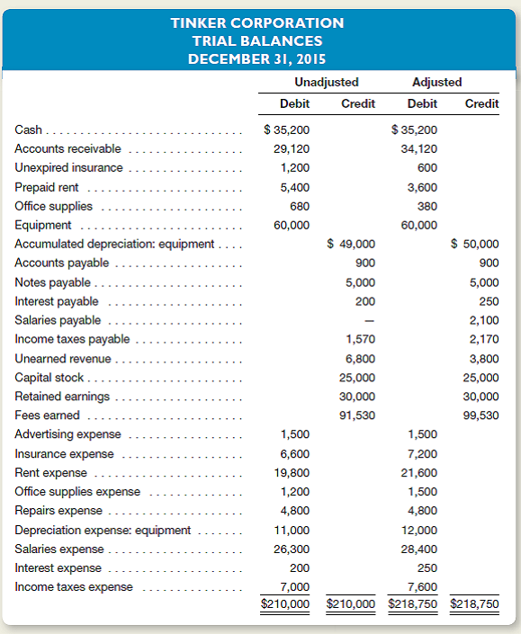 The unadjusted and adjusted trial balances for Tinker Corporation on December 31, 2015, are shown below:   Journalize the nine adjusting entries that the company made on December 31, 2015.<div style=padding-top: 35px> 