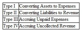 Effects of Adjusting Entries Four types of adjusting entries were identified in this chapter:   Complete the following table by indicating the effect of each adjusting entry type on the major ele­ments of the income statement and balancc sheet.se the symbols I for increase, D for decrease, and NE for no effect.  <div style=padding-top: 35px> 