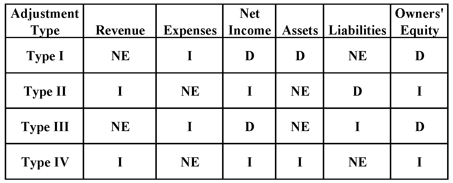 Effects of Adjusting Entries Four types of adjusting entries were identified in this chapter: Complete the following table by indicating the effect of each adjusting entry type on the major elements of the income statement and balancc sheet.se the symbols I for increase, D for decrease, and NE for no effect.