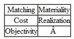 Accounting Principles For each of the situations described below, indicate the underlying accounting principle that is being violated.hoose from the following principles:   If you do not believe that the practice violates any of these principles, answer None and explain. a.he bookkeeper of a large metropolitan auto dealership depreciates the $7.20 cost of metal wastebaskets over a period of 10 years. b. small commuter airline recognizes no depreciation expense on its aircraft because the planes are maintained in as good as new condition. c.alm Beach Hotel recognizes room rental revenue on the date that a reservation is received.or the winter season, many guests make reservations as much as a year in advance.<div style=padding-top: 35px> 