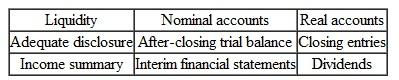 Accounting through Terminology Listed below are nine technical terms used in this chapter:     Each of the following statements may (or may not) describe one.f these technical terms.or each statement, indicate the accounting term described, or answer None if the statement does not describe any of the items. a.he accounting principle intended to assist users in interpreting financial statements. b. term used to describe a company's ability to pay its obligations as they come due. c. term used in reference to accounts that are closed at year-end. d. term used in reference to accounts that are not closed at year-end. e. document prepared to assist management in detecting whether any errors occurred in posting the closing entries. f. policy decision by a corporation to distribute a portion of its income to stockholders. g.he process by which the Retained Earnings account is updated at year-end. h.ntries made during the accounting period to correct errors in the original recording of complex transactions.