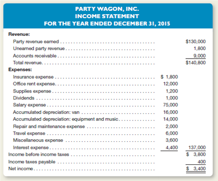 Party Wagon, Inc., provides musical entertainment at weddings, dances, and various other functions.he company performs adjusting entries monthly, but prepares closing entries annually on December 31.he company recently hired Jack Armstrong as its new accountant.ack's first assignment was to prepare an income statement, a statement of retained earnings, and a balance sheet using an adjusted trial balance given to him by his predecessor, dated December 31, 2015. From the adjusted trial balance, Jack prepared the following set of financial statements:             Instructions  a.repare a corrected set of financial statements dated December 31, 2015.You may assume that all of the figures in the company's adjusted trial balance were reported correctly except for Interest Payable of $200, which was mistakenly omitted in the financial statements prepared by Jack.) b.repare the necessary year-end closing entries. c.sing the financial statements prepared in part a, briefly evaluate the company's profitability and liquidity.