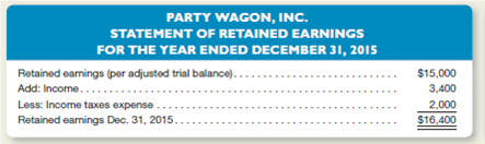 Party Wagon, Inc., provides musical entertainment at weddings, dances, and various other functions.he company performs adjusting entries monthly, but prepares closing entries annually on December 31.he company recently hired Jack Armstrong as its new accountant.ack's first assignment was to prepare an income statement, a statement of retained earnings, and a balance sheet using an adjusted trial balance given to him by his predecessor, dated December 31, 2015. From the adjusted trial balance, Jack prepared the following set of financial statements:             Instructions  a.repare a corrected set of financial statements dated December 31, 2015.You may assume that all of the figures in the company's adjusted trial balance were reported correctly except for Interest Payable of $200, which was mistakenly omitted in the financial statements prepared by Jack.) b.repare the necessary year-end closing entries. c.sing the financial statements prepared in part a, briefly evaluate the company's profitability and liquidity.