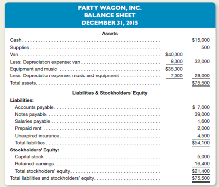 Party Wagon, Inc., provides musical entertainment at weddings, dances, and various other functions.he company performs adjusting entries monthly, but prepares closing entries annually on December 31.he company recently hired Jack Armstrong as its new accountant.ack's first assignment was to prepare an income statement, a statement of retained earnings, and a balance sheet using an adjusted trial balance given to him by his predecessor, dated December 31, 2015. From the adjusted trial balance, Jack prepared the following set of financial statements:             Instructions  a.repare a corrected set of financial statements dated December 31, 2015.You may assume that all of the figures in the company's adjusted trial balance were reported correctly except for Interest Payable of $200, which was mistakenly omitted in the financial statements prepared by Jack.) b.repare the necessary year-end closing entries. c.sing the financial statements prepared in part a, briefly evaluate the company's profitability and liquidity.