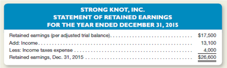 Strong Knot, Inc., a service company, performs adjusting entries monthly, but prepares closing entries annually on December 31.he company recently hired Sally Addsup as its new accountant.ally's first assignment was to prepare an income statement, a statement of retained earnings, and a balance sheet using an adjusted trial balance given to her by her predecessor, dated December 31, 2015.he statements Sally prepared are as follows:             Instructions  a.repare a corrected set of financial statements dated December 31, 2015.You may assume that all of the figures in the company's adjusted trial balance were reported correctly except for Notes Payable, which is some amount other than $45,800.) b.repare the necessary year-end closing entries. c.sing the financial statements prepared in part a, briefly evaluate the company's profitability and liquidity.