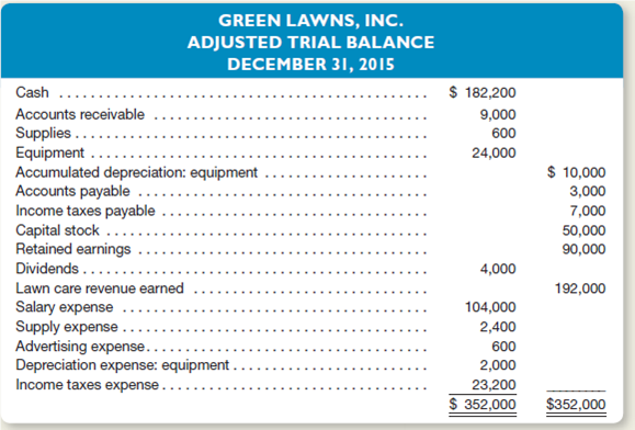 Green Lawns, Inc., performs adjusting entries every month, but closes its accounts only at year-end.he company's year-end adjusted trial balance dated December 31, 2015, was:     a.repare an income statement and statement of retained earnings for the year ended December 31, 2015.lso prepare the company's balance sheet dated December 31, 2015. b.oes the company appear to be liquid Defend your answer. c.as the company been profitable in the past Explain.