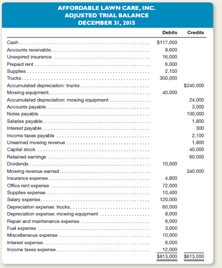 Affordable Lawn Care, Inc., provides lawn-mowing services to both commercial and residential customers.he company performs adjusting entries on a monthly basis, whereas closing entries are prepared annually at December 31.n adjusted trial balance dated December 31, 2015, follows.     Instructions  a.repare an income statement and statement of retained earnings for the year ended December 31, 2015.lso prepare the company's balance sheet dated December 31, 2015. b.repare the necessary year-end closing entries. c.repare an after-closing trial balance. d.sing the financial statements prepared in part a, briefly evaluate the company's profitability and liquidity.