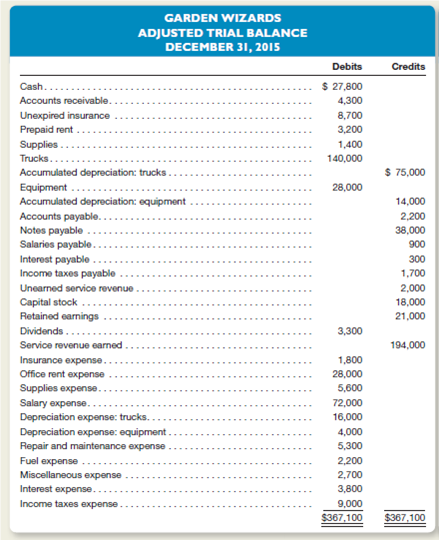 Garden Wizards provides gardening services to both commercial and residential customers.he company performs adjusting entries on a monthly basis, whereas closing entries are prepared annually at December 31.n adjusted trial balance dated December 31, 2015, follows.     Instructions  a.repare an income statement and statement of retained earnings for the year ended December 31, 2015.lso prepare the company's balance sheet dated December 31, 2015. b.repare the necessary year-end closing entries. c.repare an after-closing trial balance. d.sing the financial statements prepared in part a, briefly evaluate the company's profitability and liquidity.