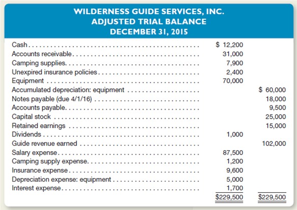 Wilderness Guide Services, Inc., performs adjusting entries every month, but closes its accounts only at year-end.he company's year-end adjusted trial balance dated December 31, 2015, follows:     a.repare an income statement and statement of retained earnings for the year ended December 31, 2015.lso prepare the company's balance sheet dated December 31, 2015.Hint: Unprofitable companies have no income taxes expense.) b.oes the company appear to be liquid Defend your answer. c.as the company been profitable in the past Explain.