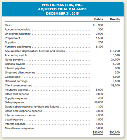 Mystic Masters, Inc., provides fortune-telling services over the Internet.n recent years the company has experienced severe financial difficulty.ts accountant prepares adjusting entries on a monthly basis, and closing entries on an annual basis, at December 31.n adjusted trial balance dated December 31, 2015, follows.     Instructions  a.repare an income statement and statement of retained earnings for the year ended December 31, 2015.lso prepare the company's balance sheet dated December 31, 2015.Hint: The company incurred no income taxes expense in 2015.) b.repare the necessary year-end closing entries. c.repare an after-closing trial balance. d.sing the financial statements prepared in part a, briefly evaluate the company's performance. e.dentify information that the company is apt to disclose in the notes that accompany the financial statements prepared in part a.