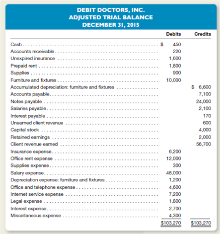Debit Doctors, Inc., provides accounting advice over the Internet.n recent years the company has experienced severe financial difficulty.ts accountant prepares adjusting entries on a monthly basis and closing entries on an annual basis at December 31.n adjusted trial balance dated December 31, 2015, follows.     Instructions  a.repare an income statement and statement of retained earnings for the year ended December 31, 2015.lso prepare the company's balance sheet dated December 31, 2015.Hint: The company incurred no income taxes expense in 2015.) b.repare the necessary year-end closing entries. c.repare an after-closing trial balance. d.sing the financial statements prepared in part a, briefly evaluate the company's performance. e.dentify information that the company is apt to disclose in the notes that accompany the financial statements prepared in part a.