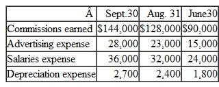 Guardian Insurance Agency adjusts its accounts monthly but closes them only at the end of the calendar year.elow are the adjusted balances of the revenue and expense accounts at September 30 of the current year and at the ends of two earlier months:     Instructions  a.repare a three-column income statement, showing net income for three separate time periods,all of which end on September 30.se the format illustrated below.how supporting computations for the amounts of revenue reported in the first two columns     b.riefly explain how you determined the dollar amounts for each of the three time periods.ould you apply the same process to the balances in Guardian's balance sheet accounts Explain. c.ssume that Guardian adjusts and closes its accounts at the end of each month.riefly explain how you then would determine the revenue and expenses that would appear in each of the three columns of the income statement prepared in part a.
