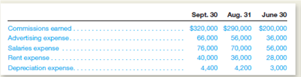 Howard Realty adjusts its accounts monthly but closes them only at the end of the calendar year.elow are the adjusted balances of the revenue and expense accounts at September 30 of the current year and at the ends of two earlier months:     Instructions  a.repare a three-column income statement, showing net income for three separate time periods, all of which end on September 30.se the format illustrated below.how supporting computations for the amounts of revenue in the first two columns.     b.riefly explain how you determined the dollar amounts for each of the three time periods.ould you apply the same process to the balances in Howard's balance sheet accounts Explain. c.ssume that Howard adjusts and closes its accounts at the end of each month.riefly explain how you then would determine the revenue and expenses that would appear in each of the three columns of the income statement prepared in part a.