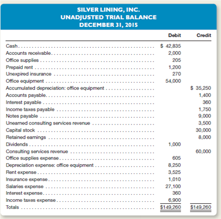 Silver Lining, Inc., provides investment advisory services.he company adjusts its accounts monthly, but performs closing entries annually on December 31.he firm's unadjusted trial balance dated December 31, 2015, is shown on the following page.     Other Data  1.ccrued but unrecorded and uncollected consulting services revenue totals $1,500 at December 31, 2015. 2.he company determined that $2,500 of previously unearned consulting services revenue had been earned at December 31, 2015. 3.ffice supplies on hand at December 31 total $110. 4.he company purchased all of its equipment when it first began business.t that time, the estimated useful life of the equipment was six years (72 months). 5.he company prepaid its six-month rent agreement on October 1, 2015. 6.he company prepaid its 12-month insurance policy on March 1, 2015. 7.ccrued but unpaid salaries total $1,900 at December 31, 2015. 8.n June 1, 2015, the company borrowed $9,000 by signing a nine-month, 8 percent note payable.he entire amount, plus interest, is due on March 1, 2016. 9.he company's CPA estimates that income taxes expense for the entire year is $7,500.he unpaid portion of this amount is due early in 2016. Instructions  a.repare the necessary adjusting journal entries on December 31, 2015.repare also an adjusted trial balance dated December 31, 2015. b.rom the adjusted trial balance prepared in part a, prepare an income statement and statement of retained earnings for the year ended December 31, 2015.lso prepare the company's balance sheet dated December 31, 2015. c.repare the necessary year-end closing entries. d.repare an after-closing trial balance. e.ompute the company's average monthly insurance expense for January and February of 2015. f.ompute the company's average monthly rent expense for January through September of 2015. g.f the company purchased all of its office equipment when it first incorporated, for how long has it been in business as of December 31, 2015