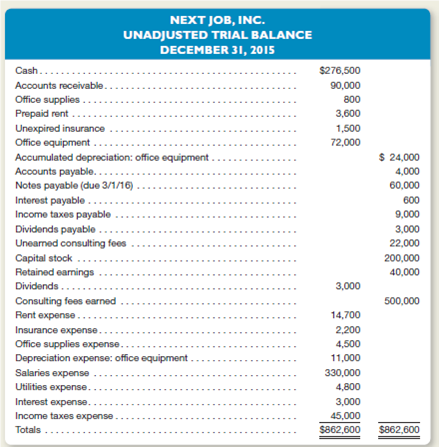 Next Job, Inc., provides employment consulting services.he company adjusts its accounts monthly but performs closing entries annually on December 31.he firm's unadjusted trial balance dated December 31, 2015, is shown on the following page. Other Data  1.ccrued but unrecorded and uncollected consulting fees earned total $25,000 at December 31, 2015. 2.he company determined that $15,000 of previously unearned consulting services fees had been earned at December 31, 2015. 3.ffice supplies on hand at December 31 total $300. 4.he company purchased all of its equipment when it first began business.t that time, the estimated useful life of the equipment was six years (72 months). 5.he company prepaid its nine-month rent agreement on June 1, 2015. 6.he company prepaid its six-month insurance policy on December 1, 2015. 7.ccrued but unpaid salaries total $12,000 at December 31, 2015. 8.n September 1, 2015, the company borrowed $60,000 by signing an eight-month, 4 percent note payable.he entire amount, plus interest, is due on March 1, 2016. 9.he company's accounting firm estimates that income taxes expense for the entire year is $50,000.he unpaid portion of this amount is due early in 2016.     Instructions  a.repare the necessary adjusting journal entries on December 31, 2015.lso prepare an adjusted trial balance dated December 31, 2015. b.rom the adjusted trial balance prepared in part a, prepare an income statement and statement of retained earnings for the year ended December 31, 2015.lso prepare the company's balance sheet dated December 31, 2015. c.repare the necessary year-end closing entries. d.repare an after-closing trial balance. e.ompute the company's average monthly insurance expense for January through November of 2015. f.ompute the company's average monthly rent expense for January through May of 2015. g.f the company purchased all of its office equipment when it first incorporated, for how long has it been in business as of December 31, 2015 h.ssume that the company had a note payable outstanding on January 1, 2015, that it paid off on April 1, 2015.ow much interest expense accrued on this note in 2015