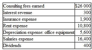Closing Entries of an Unprofitable Company The following account balances were taken from Jachobson Consulting's year-end adjusted trial balance (assume these are the company's only temporary accounts):     Prepare the company's necessary closing entries