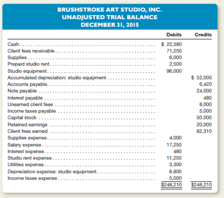 Brushstroke Art Studio, Inc., provides quality instruction to aspiring artists.he business adjusts its accounts monthly, but performs closing entries annually on December 31.his is the studio's unadjusted trial balance dated December 31, 2015.     Other Data  1.upplies on hand at December 31, 2015, total $1,000. 2.he studio pays rent quarterly (every three months).he last payment was made November 1, 2015.he next payment will be made early in February 2016. 3.tudio equipment is being depreciated over 120 months (10 years). 4.n October 1, 2015, the studio borrowed $24,000 by signing a 12-month, 12 percent note payable.he entire amount, plus interest, is due on September 30, 2016. 5.t December 31, 2015, $3,000 of previously unearned client fees had been earned.6.ccrued, but unrecorded and uncollected client fees earned total $690 at December 31, 2015. 7.ccrued, but unrecorded and unpaid salary expense totals $750 at December 31, 2015. 8.ccrued income taxes expense for the entire year ending December 31, 2015, total $7,000.he full amount is due early in 2016. Instructions  a.repare the necessary adjusting journal entries on December 31, 2015.repare also an adjusted trial balance dated December 31, 2015. b.rom the adjusted trial balance prepared in part a, prepare an income statement and statement of retained earnings for the year ended December 31, 2015.lso prepare the company's balance sheet dated December 31, 2015. c.repare the necessary year-end closing entries. d.repare an after-closing trial balance. e.as the studio's monthly rent remained the same through out the year If not, has it gone up or down Explain.