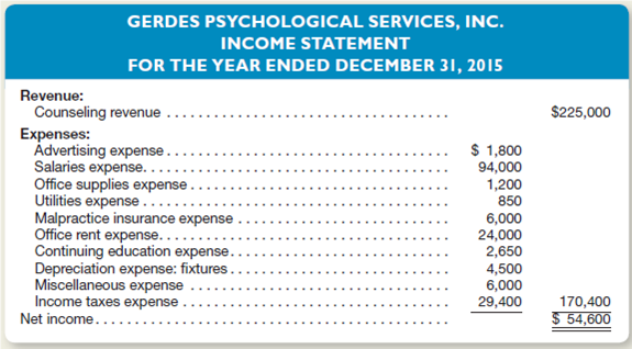 Gerdes Psychological Services, Inc., closes its temporary accounts once each year on December 31.he company recently issued the following income statement as part of its annual report:     The firm's statement of retained earnings indicates that a $6,000 cash dividend was declared and paid during 2015. a.repare the necessary closing entries on December 31, 2015. b.f the firm's Retained Earnings account had a $92,000 balance on January 1, 2015, at what amount should Retained Earnings be reported in the firm's balance sheet dated December 31, 2015