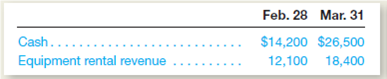 Ski West adjusts its accounts at the end of each month but closes them only at the end of the calendar year (December 31).he ending balances in the Equipment Rental Revenue account and the Cash account in February and March appear below.     Ski West prepares financial statements showing separately the operating results of each month.n the financial statements prepared for the month ended March 31, Equipment Rental Revenue and Cash should appear as follows: a.quipment Rental Revenue, $18,400; Cash, $26,500. b.quipment Rental Revenue, $18,400; Cash, $12,300. c.quipment Rental Revenue, $6,300; Cash, $26,500. d.quipment Rental Revenue, $6,300; Cash, $12,300.