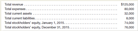 Cat Fancy, Inc., has provided the following information from its most current financial statements:     a.ompute the company's net income percentage in 2015. b.ompute the company's return on equity in 2015. c.ompute the company's current ratio at December 31, 2015.