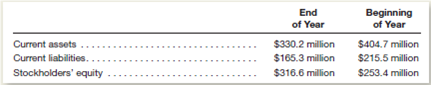 A recent annual report issued by hhgregg revealed the following data:     The company's income statement reported total annual revenue of $2,077.7 million and net income for the year of $48.2 million. Instructions  a.valuate hhgregg 's profitability by computing its net income percentage and its return on equity for the year. b.valuate hhgregg 's liquidity by computing its working capital and its current ratio at the beginning of the year and at the end of the year. c.oes hhgregg appear to be both profitable and liquid Explain.