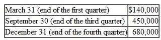 Measuring Interim Revenue The following revenue figures were taken from Rosemont Corporation's adjusted trial balance at the end of the following months (adjusting entries are performed monthly whereas closing entries are performed annually, on December 31):     Compute how much revenue the company earned from: a.pril 1 through September 30. b.ctober 1 through December 31 (the fourth quarter). c.pril 1 through December 31.