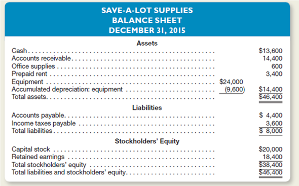 A recent balance sheet of Save-A-Lot Supplies is provided below:     Other information provided by the company is as follows:     Compute and discuss briefly the significance of the following measures as they relate to Save- ALot Supplies: a.et income percentage in 2015. b.eturn on equity in 2015. c.orking capital on December 31, 2015. d.urrent ratio on December 31, 2015.