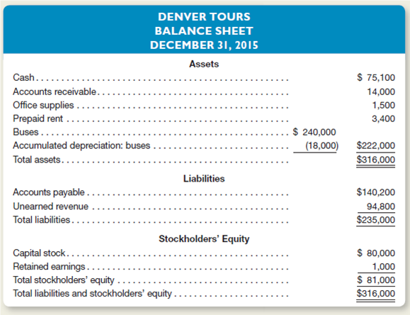 A recent balance sheet of Denver Tours is provided below:     Other information provided by the company is as follows:     Compute and discuss briefly the significance of the following measures as they relate to Denver Tours: a.et income percentage in 2015. b.eturn on equity in 2015. c.orking capital on December 31, 2015. d.urrent ratio on December 31, 2015.