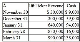 Interim Results Ski Powder Resort ends its fiscal year on April 30.he business adjusts its accounts monthly, but closes them only at year-end (April 30).he resort's busy season is from December 1 through March 31. Adrian Pride, the resort's chief financial officer, keeps a close watch on Lift Ticket Revenue and Cash.he balances of these accounts at the end of each of the last five months are as follows:     Mr.ride prepares income statements and balance sheets for the resort.ndicate what amounts will be shown in these statements for (1J Lift Ticket Revenue and (2) Cash, assuming they are prepared for: a.he month ended February 28. b.he entire busy season to date-that is, December 1 through March 31. c.n terms of Lift Ticket Revenue and increases in Cash, which has been the resort's best month (Indicate the dollar amounts.)