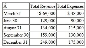 Interim Results Custodian Commandos, Inc., provides janitorial services to public school systems.he business adjusts its accounts monthly, but closes them only at year-end.ts fiscal year ends on December 31. A summary of the company's total revenue and expenses at the end of five selected months is as follows:     a.ank the company's fiscal quarters from most profitable to least profitable. b.ompute the company's income for the month of September. c.ompute the company's net income (or loss) for the first two months of the third quarter.rovide a possible explanation why profitability for the first two months of the third quarter differs significantly from profitability achieved in the third month of the quarter (as computed in part b ).