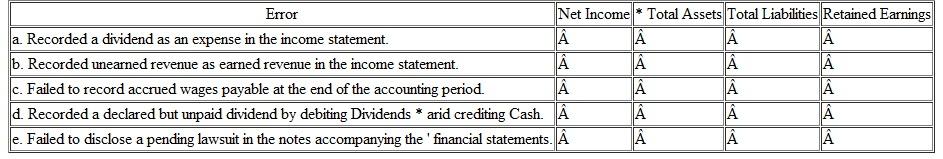 Understanding the Effects of Errors on the Financial Statements Indicate the effect of the following errors on each of the financial statement elements described in the column headings in the table below.se the following symbols: 0 = overstated, U = understated, and NE = no effect.