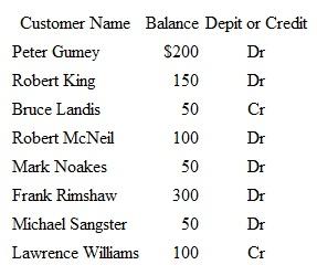 Accounts Receivable Subsidary Ledger The accounts receivable subsidiary ledger for Ranalli's Lawn Care has the following customer accounts and balances at the end of the current year.hat should be the Accounts Receivable balance in the general ledger [Hint: Customer accounts with a credit balance are not considered in determining the total balance in the Accounts Receivable account; rather these amounts are reclassified as Accounts Payable.       