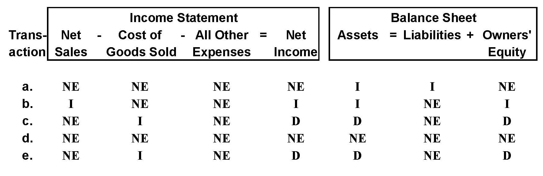 Effects of Basic Merchandising Transactions Shown below are selected transactions of K on shock's, a retail store that uses a perpetual inventory system. a.urchased merchandise on account. b.ecognized the revenue from a sale of merchandise on account.Ignore the related cost of goods sold.) c.ecognized the cost of goods sold relating to the sale in transaction b. d.ollected in cash the account receivable from the customer in transaction  e.ollowing the taking ofa physical inventory at year-end, made an adjusting entry to record a normal amount of inventory shrinkage. Indicate the effects of each of these transactions on the elements of the company's financial statements shown below.rganize your answer in tabular form, using the column headings shown.elow.Notice that the cost of goods sold is shown separately from all other expenses.) Use the code letters I for increase,Dfordecrease, and NE for no effect.   