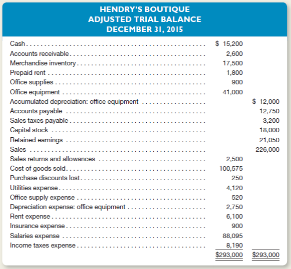 Hendry's Boutique is a retail clothing store for women.he store operates out of a rented building in Storm Lake, Iowa.hown below is the store's adjusted year-end trial balance dated December 31, 2015.     Instructions  a.repare an income statement for Hendry's Boutique dated December 31, 2015. b.ompute the store's gross profit margin as a percentage of net sales. c.o the store's customers seem to be satisfied with their purchases Defend your answer. d.xplain how you can tell that the business records inventory purchases net of any purchase discounts. e.he store reports sales taxes payable of $3,200 in its adjusted trial balance.xplain why it does not report any sales taxes expense. f.hich accounts appearing in the store's adjusted trial balance comprise its operating cycle