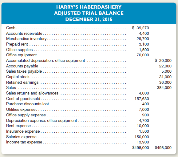 Harry's Haberdashery is a retail clothing store for men.he store operates out of a rented building in Albertsville, Virginia.hown below is the store's adjusted year-end trial balance dated December 31, 2015.     Instructions  a.repare an income statement for Harry's Haberdashery dated December 31, 2015. b.ompute the store's gross profit margin as a percentage of net sales. c.o the store's customers seem to be satisfied with their purchases Defend your answer. d.xplain how you can tell that the business records inventory purchases net of any purchase discounts. e.he store reports sales taxes payable of $5,000 in its adjusted trial balance.xplain why it does not report any sales taxes expense. f.hat is meant by the term operating cycle and which accounts in the trial balance comprise Harry's Haberdashery's operating cycle