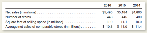 Shown below is information from the financial reports of Knauss Supermarkets for the past few years.     Instructions  a.alculate the following statistics for Knauss Supermarkets (round your answers to one decimal place): 1.he percentage change in net sales from 2014 to 2015 and 2015 to 2016.int: The percentage change is computed by dividing the dollar amount of the change between years by the amount of the base year.or example, the percentage change in net sales from 2014 to 2015 is computed by dividing the difference between 2014 to 2015 net sales by the amount of 2014 net sales, or ($5,184 $4,800) ÷ $4,800 = 8% increase. 2.he percentage change in net sales per square foot of selling space from 2014 to 2015 and 2015 to 2016. 3.he percentage change in comparable store sales from 2014 to 2015 and 2015 to 2016. b.valuate the sales performance of Knauss Supermarkets.