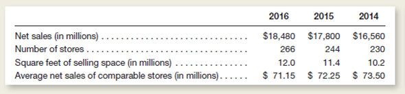 Shown below is information from the financial reports of Pete's Auto Parts for the past few years.     Instructions  a.alculate the following statistics for Pete's Auto Parts (round all computations to one decimal place): 1.he percentage change in net sales from 2014 to 2015 and 2015 to 2016.int: The percentage change is computed by dividing the dollar amount of the change between years by the amount of the base year.or example, the percentage change in net sales from 2014 to 2015 is computed by dividing the difference between 2015 and 2014 net sales by the amount of 2014 net sales, or ($17,800 $16,560) ÷ $16,560 = 7.5% increase. 2.he percentage change in net sales per square foot of selling space from 2014 to 2015 and 2015 to 2016. 3.he percentage change in comparable store sales from 2014 to 2015 and 2015 to 2016. b.valuate the sales performance of Pete's Auto Parts.