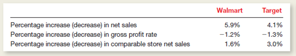 These selected statistics are from recent annual reports of two well-known retailers:     a.xplain the significance of each of these three measures. b.valuate briefly the performance of each company on the basis of these three measures.
