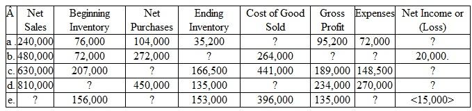 Relationships within Periodic Inventory Systems This exercise stresses the relationships between the information recorded in a periodic inventory system and the basic elements of an income statement.ach of the five lines represents a separate set of information.ou are to fill in the missing amounts. net loss in the right-hand column is to be indicated by placing brackets around the amount, as for example in line e 15,000.   