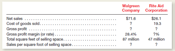 This selected information is from recent annual reports of the two largest retail pharmaceutical companies in the United States.Dollar amounts are stated in billions.)     a.ill in the missing amounts and percentages.Round all amounts to one decimal place.) b.n the basis of the information provided above, do you expect Walgreen or Rite Aid to be more profitable and why