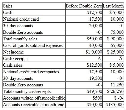    If Things Get Any Better, We' ll Be Broke Rock, Inc., sells stereo equipment.raditionally, the company's sales have been in the following categories: cash sales, 25 percent; customers using national credit cards, 35 percent; sales on 'account (due in30days), 40percent.ith these policies, the company earned a modest profit, and monthly cash receipts exceeded monthly cash payments by a comfortable margin.ncollectible accounts expense was approximately I percent of net sales.The company uses the direct write-off method in accounting for uncollectible accounts receivable.) Two months ago, the company initiated a new credit policy, which it calls Double Zero. Customers may purchase merchandise on account, with no down payment and no interest charges. The accounts are collected in 12 monthly instalments of equal amounts. The plan has proven quite popular with customers, and monthly sales have increased dramatically.espite the increase in sales, however, Rock is experiencing cash flow problems it hasn't been generating enough cash to pay its suppliers, most of which require payment within 30days. The Company's bookkeeper has prepared the following analysis of monthly operating results:     The bookkeeper offered thefollowing assessment: Double Zero is killingus.ince we started' that plan, ouraccounts receivable have increased nearly sevenfold, and they're still growing.e , can't afford to carry such a large nonproductive asset onourbooks.urcash receipts are down to nearly half of what they used to be.f we don't go backtomore cash sales andreceivables thatcan becollected more quickly, we'll become insolvent. In replyMaxwell Rock Swartz, founder and chief executiveofficer, shouted out: Why do you say that our accounts receivable are nonproductive They're the most productive asset we have! Since we started Double Zero, our sales have nearly doubled, our profits have more than doubled, and our bad debt expense has dropped to nothing! Instructions  a. Is it logical that the Double Zero plan is causing sales and profits to increase while also.ausing a decline in cash receipts Explain. b. Why has the uncollectible accounts expense dropped to zeroWhatwould youexpect tohappen to the company's uncollectible accounts expense in the future-say, next year Why c. Do you think that the reduction in monthly cash receipts is permanentor temporaryExplain..n what sensearethe company's accounts receivable a nonproductive asset e. Suggest several ways that Rock may beable togenerate the cash it needs to pay its bills with outterminating the Double Zero plan. f. Would you recommend that the company continue offering Double Zero financing, or should it return to the useof 3D-day accounts Explain the reasons for your answer,andidentify any unresolved factors that niight cause you tochange this opinion in thefuture.