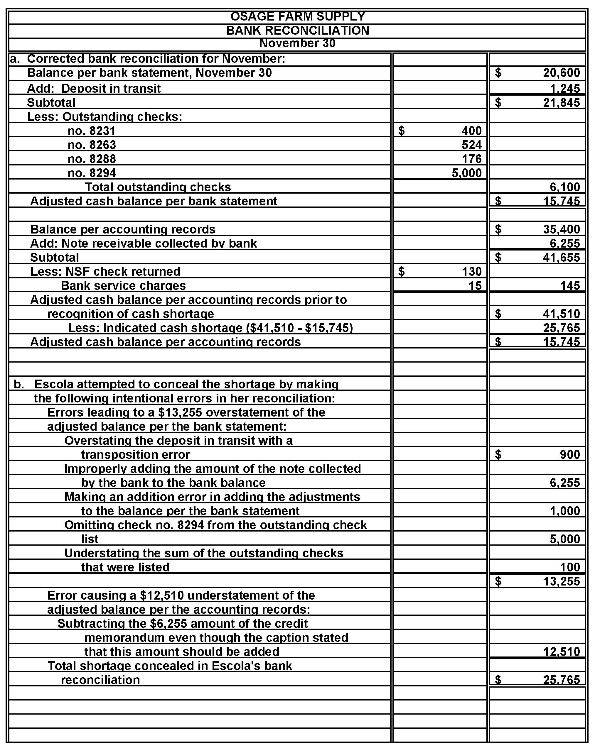        Protecting Cash Osage Farm Supply had poor internal control over its cash transactions.acts about the company's cash position at November 30 are described below. The accounting records showed a cash balance of $35,400, which included a deposit in transit of $1,245.The balance indicated in the bank statement was $20,600.ncluded in the bank statement were the following debit and credit memoranda:         Outstanding checks were as follows:     Bev Escola, the company's cashier, has been taking portions of the company's cash receipts for several months.ach month, Escola prepares the company's bank reconciliation in a manner that conceals her thefts.er bank reconciliation for November was as follows:     Instructions  a.Determine the amount of the cash shortage that has been concealed by Escola in her bank reconciliation.As a format, we suggest that you prepare the bank reconciliation correctly.he amount of the shortage then will bethe difference between the adjusted balances perthe bank statement and perthe accounting records.ou can then list this unrecorded cash shortage as the final adjustment necessary to complete your reconciliation.) b.Carefully review Escola's bank reconciliation and explain in detail how she concealed the amount of the shortage.nclude a listingofthe dollar amounts that were concealed in various ways.his listing should total the amountof theshortage determined in part a. c.Suggest some specific internal control measures that appear to benecessary for Osage Farm Supply