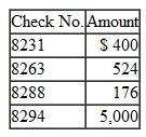        Protecting Cash Osage Farm Supply had poor internal control over its cash transactions.acts about the company's cash position at November 30 are described below. The accounting records showed a cash balance of $35,400, which included a deposit in transit of $1,245.The balance indicated in the bank statement was $20,600.ncluded in the bank statement were the following debit and credit memoranda:         Outstanding checks were as follows:     Bev Escola, the company's cashier, has been taking portions of the company's cash receipts for several months.ach month, Escola prepares the company's bank reconciliation in a manner that conceals her thefts.er bank reconciliation for November was as follows:     Instructions  a.Determine the amount of the cash shortage that has been concealed by Escola in her bank reconciliation.As a format, we suggest that you prepare the bank reconciliation correctly.he amount of the shortage then will bethe difference between the adjusted balances perthe bank statement and perthe accounting records.ou can then list this unrecorded cash shortage as the final adjustment necessary to complete your reconciliation.) b.Carefully review Escola's bank reconciliation and explain in detail how she concealed the amount of the shortage.nclude a listingofthe dollar amounts that were concealed in various ways.his listing should total the amountof theshortage determined in part a. c.Suggest some specific internal control measures that appear to benecessary for Osage Farm Supply