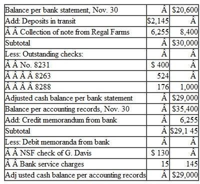       Protecting Cash Osage Farm Supply had poor internal control over its cash transactions.acts about the company's cash position at November 30 are described below. The accounting records showed a cash balance of $35,400, which included a deposit in transit of $1,245.The balance indicated in the bank statement was $20,600.ncluded in the bank statement were the following debit and credit memoranda:         Outstanding checks were as follows:     Bev Escola, the company's cashier, has been taking portions of the company's cash receipts for several months.ach month, Escola prepares the company's bank reconciliation in a manner that conceals her thefts.er bank reconciliation for November was as follows:     Instructions  a.Determine the amount of the cash shortage that has been concealed by Escola in her bank reconciliation.As a format, we suggest that you prepare the bank reconciliation correctly.he amount of the shortage then will bethe difference between the adjusted balances perthe bank statement and perthe accounting records.ou can then list this unrecorded cash shortage as the final adjustment necessary to complete your reconciliation.) b.Carefully review Escola's bank reconciliation and explain in detail how she concealed the amount of the shortage.nclude a listingofthe dollar amounts that were concealed in various ways.his listing should total the amountof theshortage determined in part a. c.Suggest some specific internal control measures that appear to benecessary for Osage Farm Supply